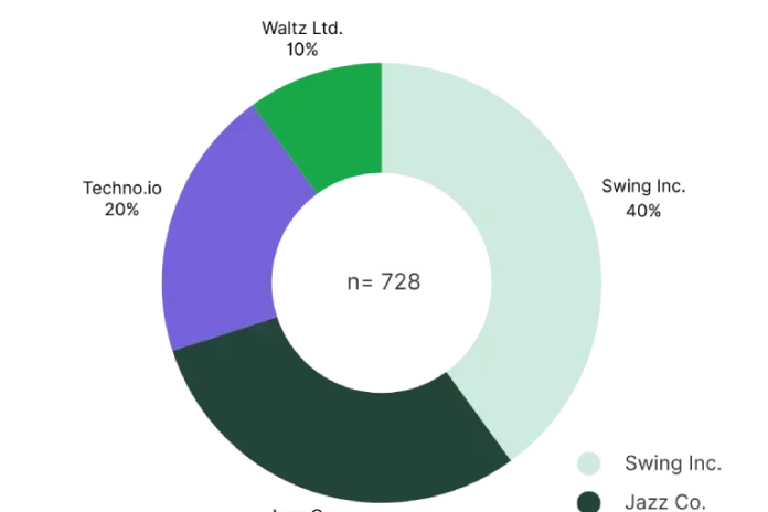 Share of voice -graafi