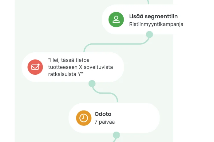 Automatisoitu B2B-sähköpostiviestiketju lisä- ja ristiinmyyntiin