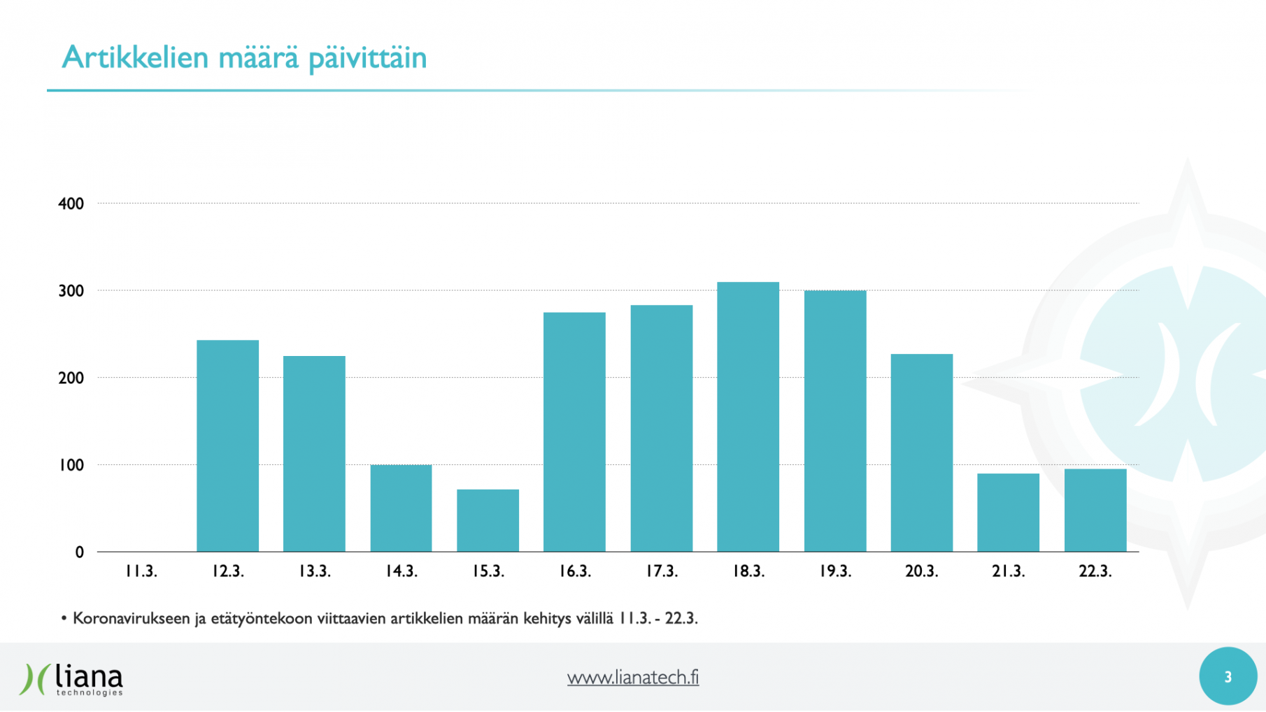 Koronavirukseen ja etätyöntekoon viittaavien artikkelien määrän kehitys