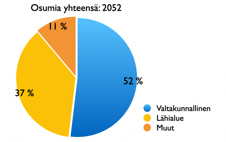 Osumien alueellinen jakautuminen media-analyysissä