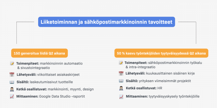 sähköpostimarkkinoinnin tavoitteet esimerkki
