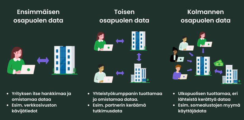 Kuvassa esitettynä 1., 2. ja 3. osapuolen data ja esimerkit käyttötapauksista.