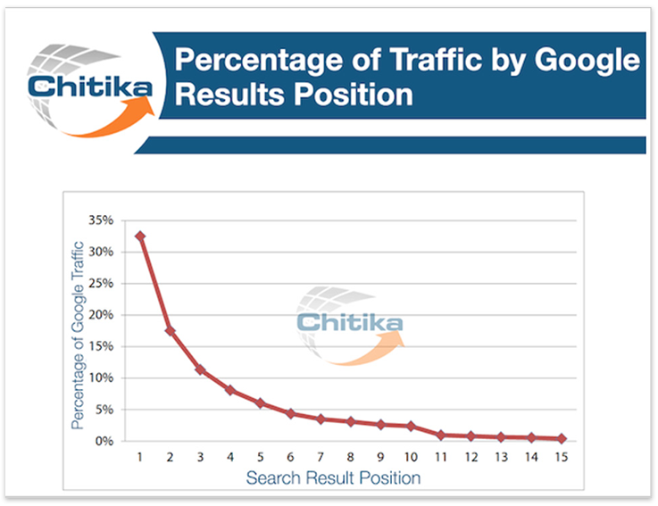 Chitikan kyselyn mukaan hakukoneen ensimmäinen sijainti saa 33 % liikenteestä ja käyrä laskee hyvin jyrkästi.