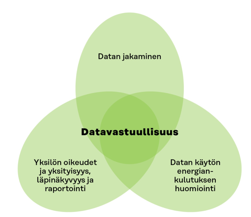 Sitran datavastuullisuuskaavio