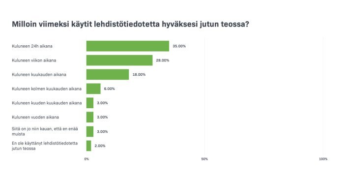 Journalistikyselymme vastaus pylväskäyrinä: Milloin viimesi käytit lehdistötiedotetta hyväksesi jutun teossa? 