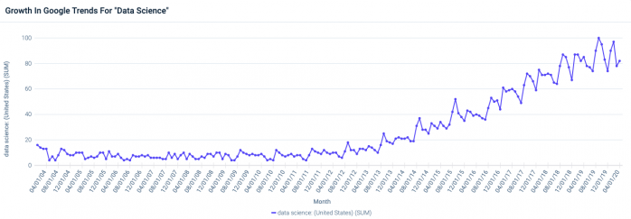 Google Trends -hakustatistiikkaa termille "Data Science"