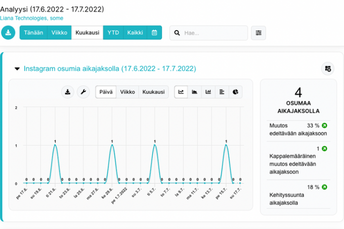 LianaMonitorin analyysinäkymää sosiaaliselle medialle