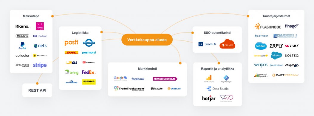 Kuvituskuva Lianan verkkokauppa-alustan integraatiomahdollisuuksista