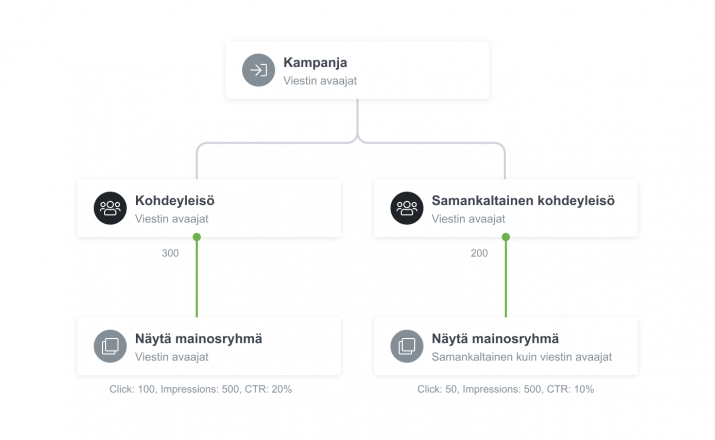 Google Ads -integraatio yhdistettynä Liana markkinoinnin automaatioon