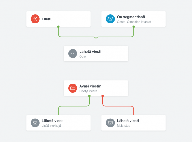 automation workflow