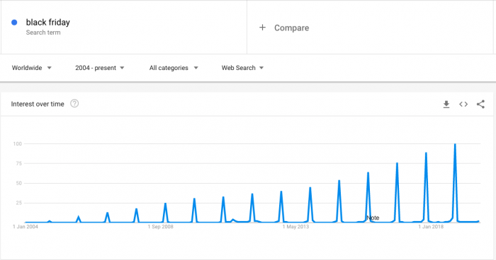 Google Trends -statistiikka osoittaa, että Black Fridayn suosio kasvaa vuosi vuodelta.