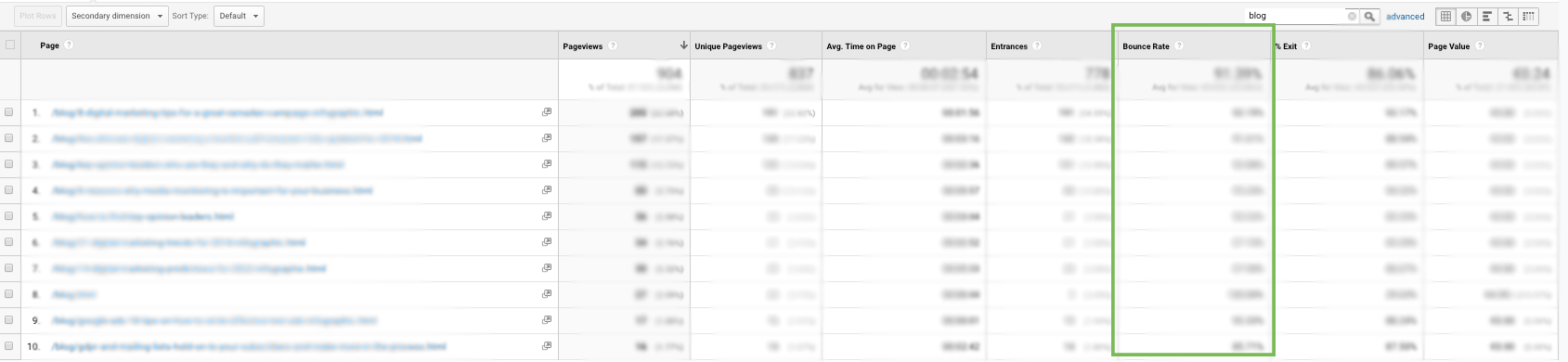 Google Analytics raportti, josta näkyy välitön poistumisprosentti eli bounce rate