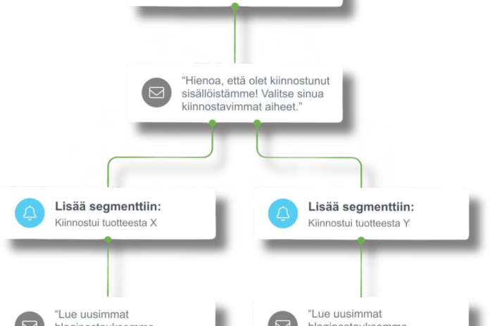 Markkinoinnin automaatioketju uudelle uutiskirjetilaajalle