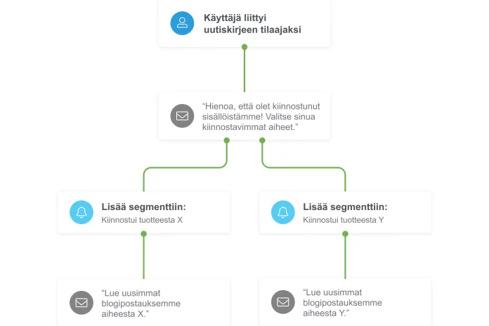 Markkinoinnin automaatioketju uudelle uutiskirjetilaajalle