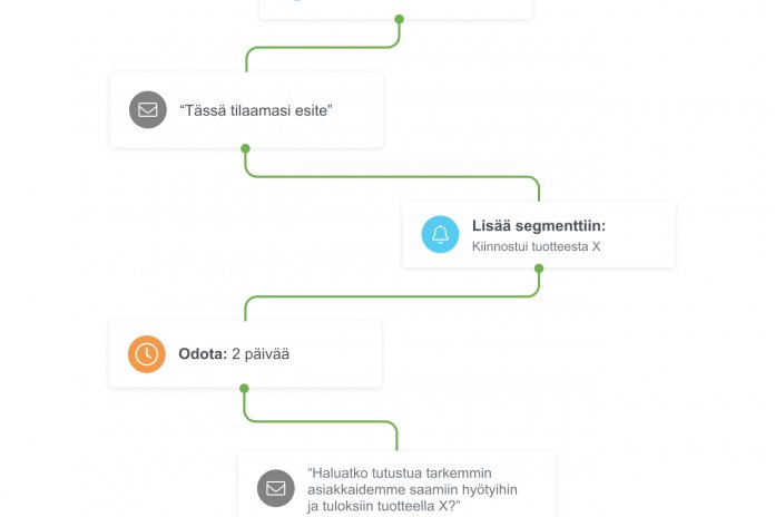 Markkinoinnin automaatioketju, jonka päätarkoitus on liidien hoivaaminen