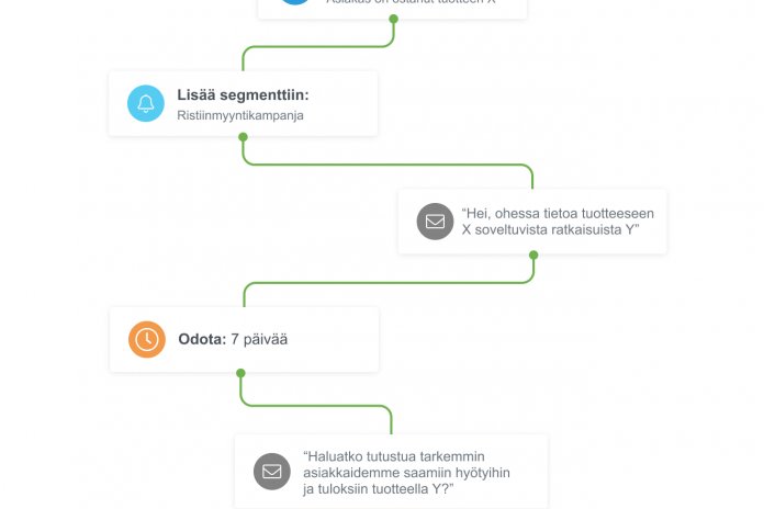 Automatisoitu B2B-sähköpostiviestiketju lisä- ja ristiinmyyntiin