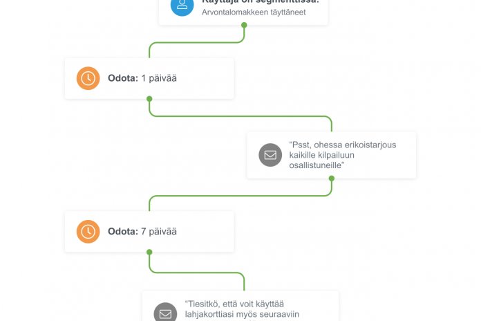 Automaatioketjuesimerkki