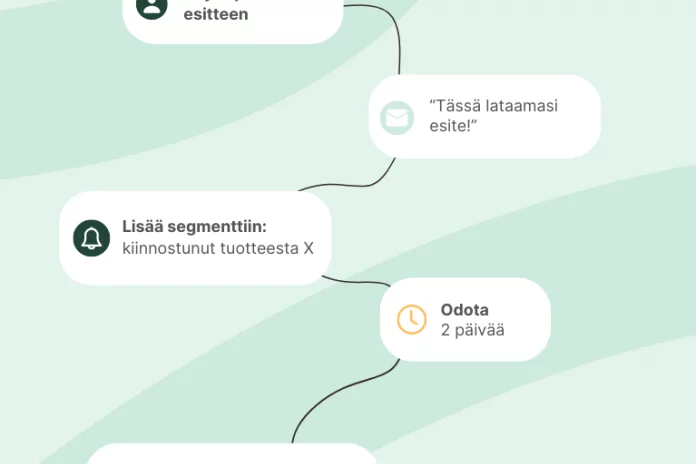 Markkinoinnin automaatioketju, jonka päätarkoitus on liidien hoivaaminen