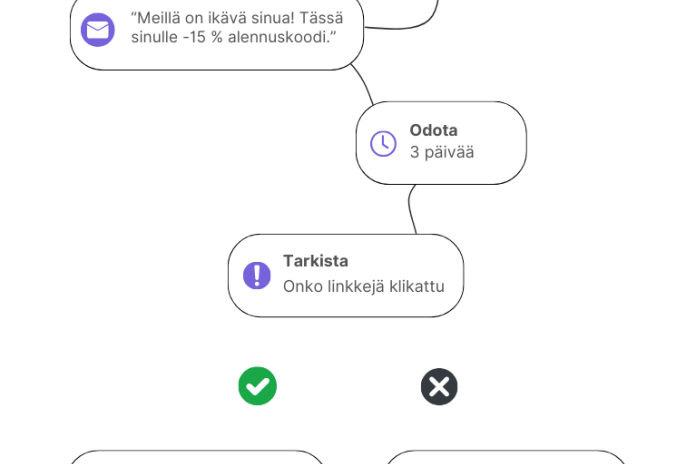 Esimerkki verkkokaupan markkinoinnin automaatiosta: ristiinmyyntikampanja