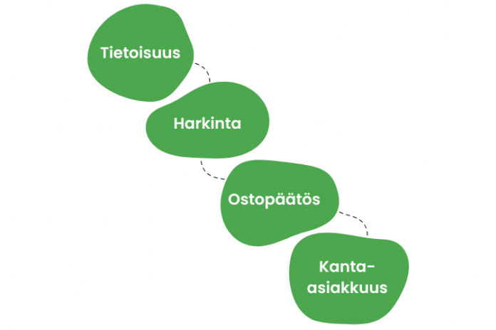 Automaatioketjuesimerkki