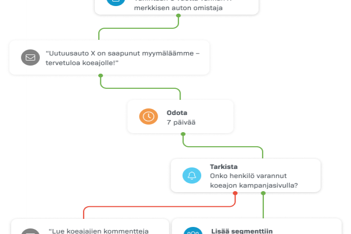 Markkinoinnin automaatioketju, joka pyrkii kasvattamaan koeajojen varausten määrää