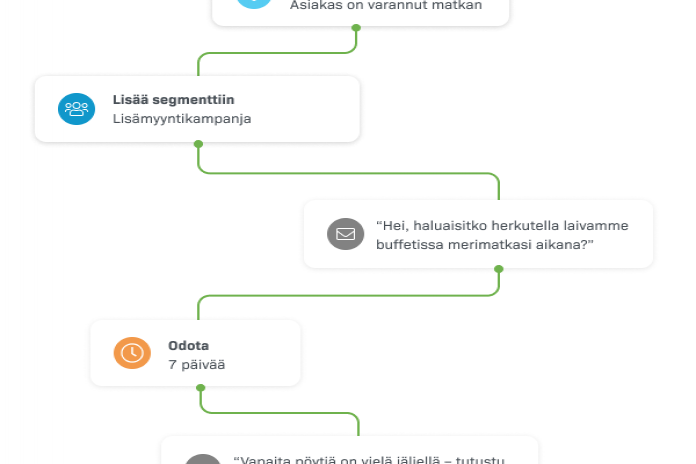 Markkinoinnin automaatioketju matkailualan lisämyyntiin