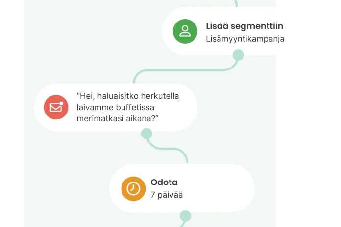 Markkinoinnin automaatioketju matkailualan lisämyyntiin