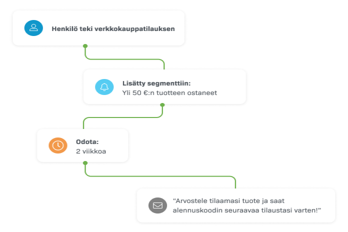 Markkinoinnin automaatioketju tuotearvostelujen keräämiseen