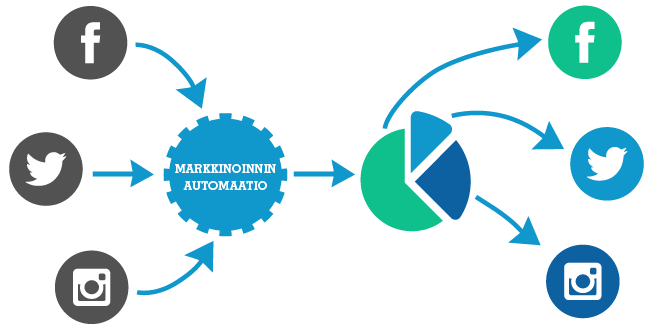 Markkinoinnin automaatio käsittelee sosiaalisen median datan segmenteiksi