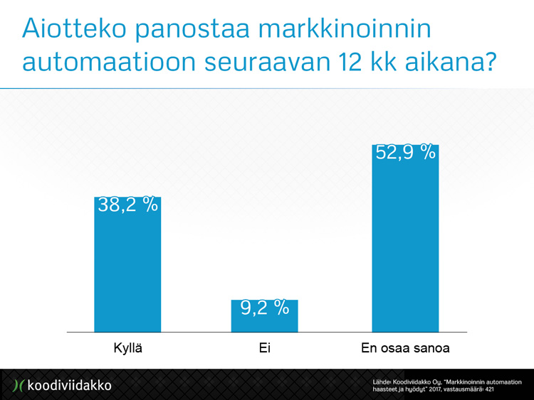 Aiotteko panostaa markkinoinnin automaatioon seuraavan vuoden sisällä?