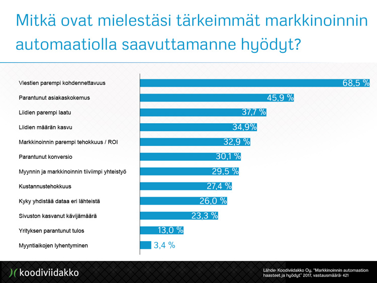 Mitkä ovat tärkeimmät markkinoinnin automaatiolla saavutetut hyödyt?
