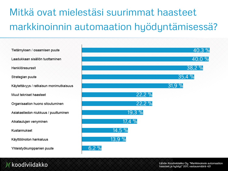 Mitkä ovat mielestäsi suurimmat haasteet markkinoinnin automaation hyödyntämisessä?