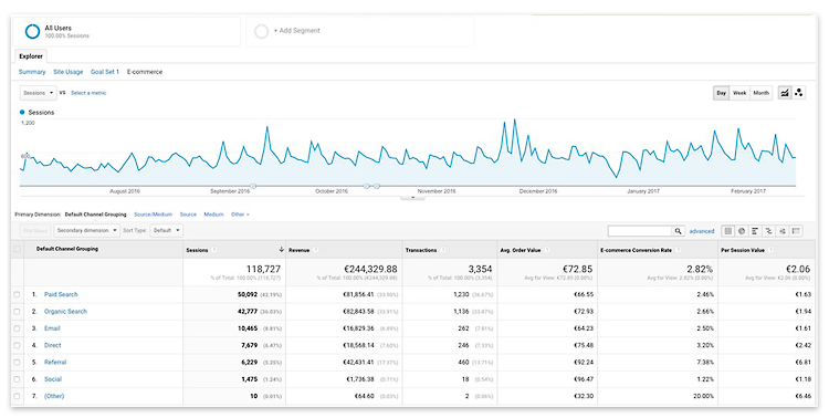 Google Analytics ja myyntitavoitteet