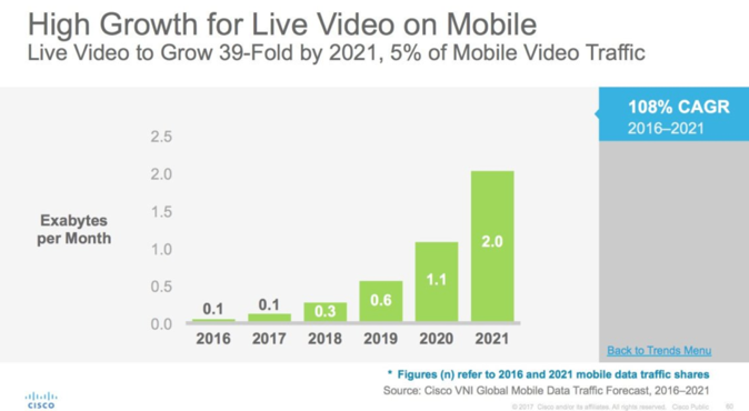 Live-mobiilivideoiden odotetaan kasvavan huimasti vuoteen 2021 mennessä