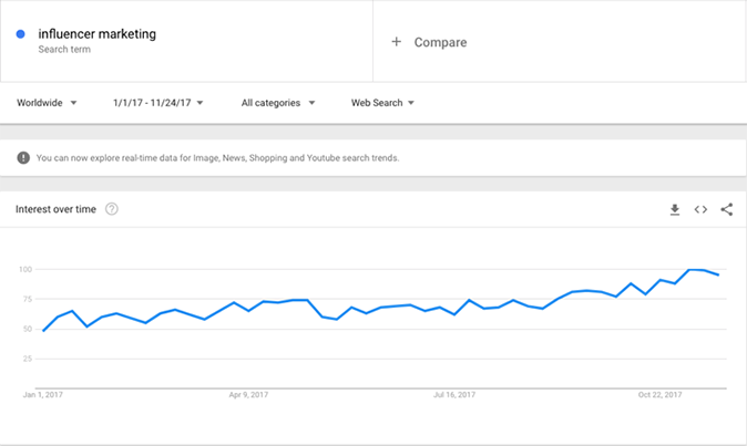 Google Trends osoittaa, että vaikuttajamarkkinoinnin trendi jatkuu
